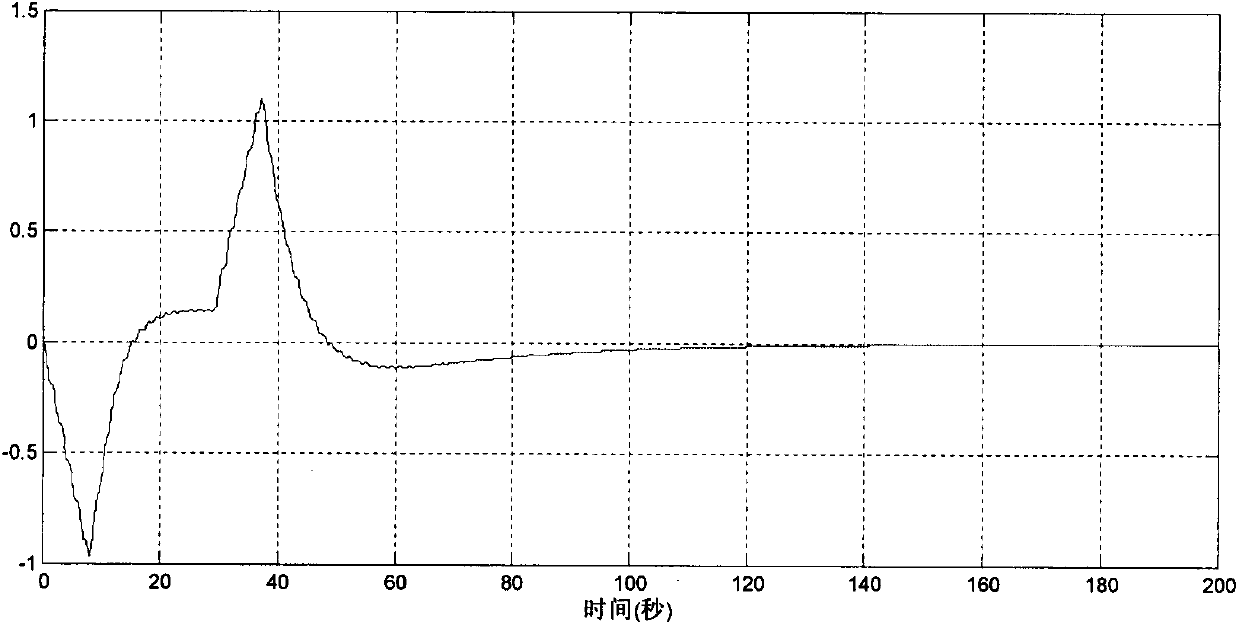 Mixed sine maneuvering path guiding method for high-paddle fundamental frequency satellite