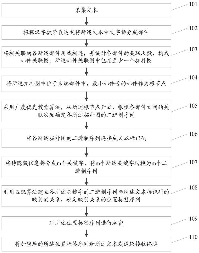 Text carrier-free steganography method and system based on component association graph