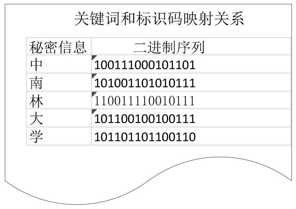 Text carrier-free steganography method and system based on component association graph