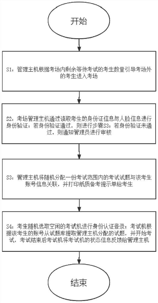 Examination room management method and system for mandarin level test