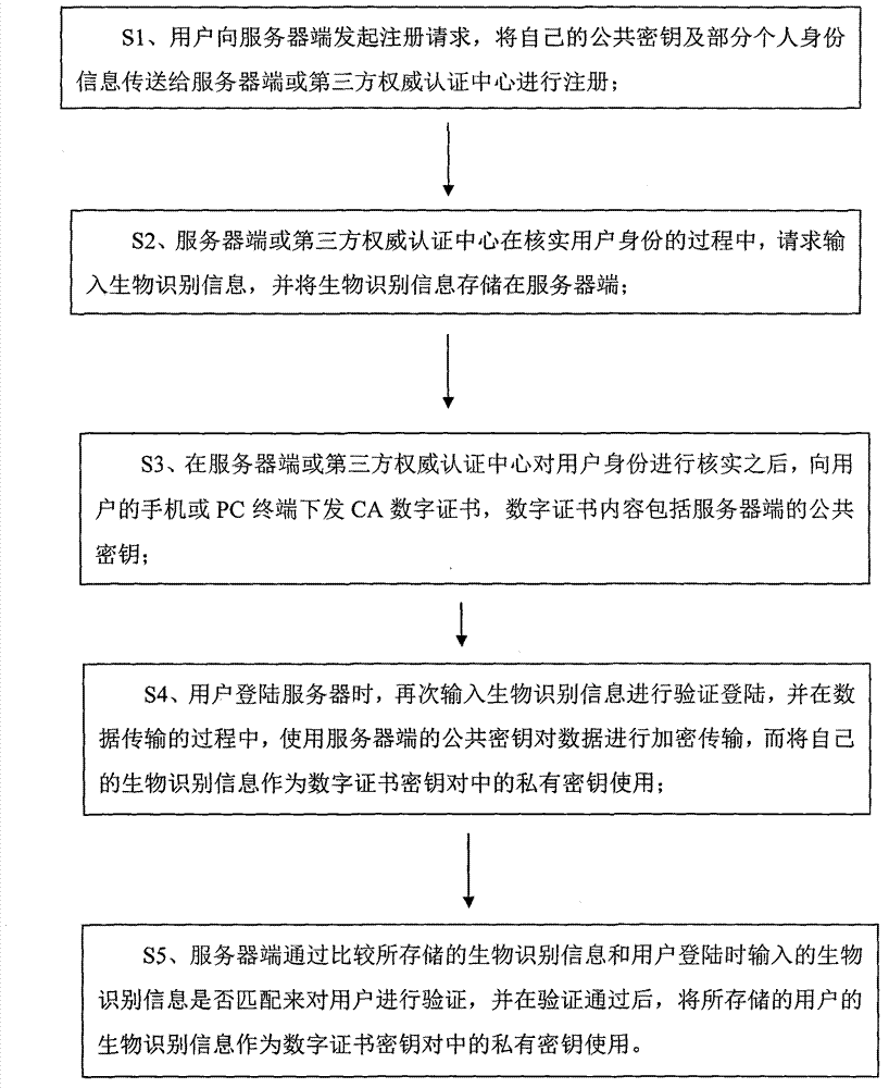 Two-factor authentication method based on digital certificate and biological identification information