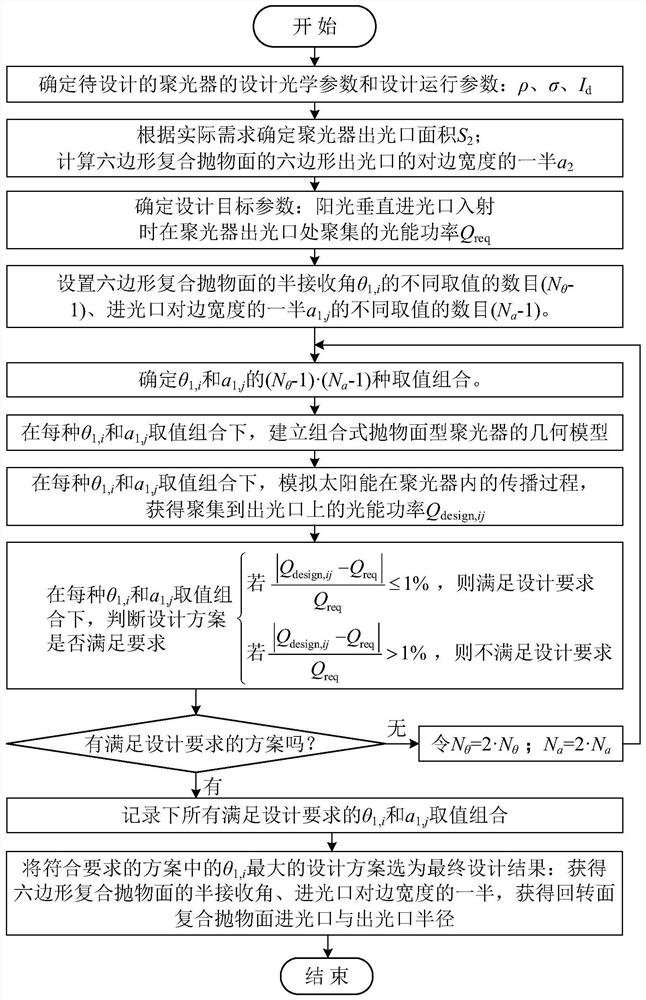 Design method of combined paraboloid type solar concentrator