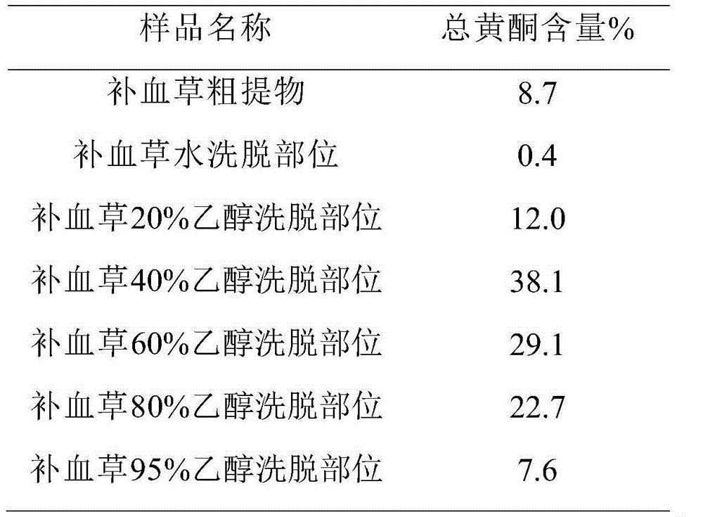 Limonium sinense(Girard)O.Kuntze extract and preparation method and application thereof