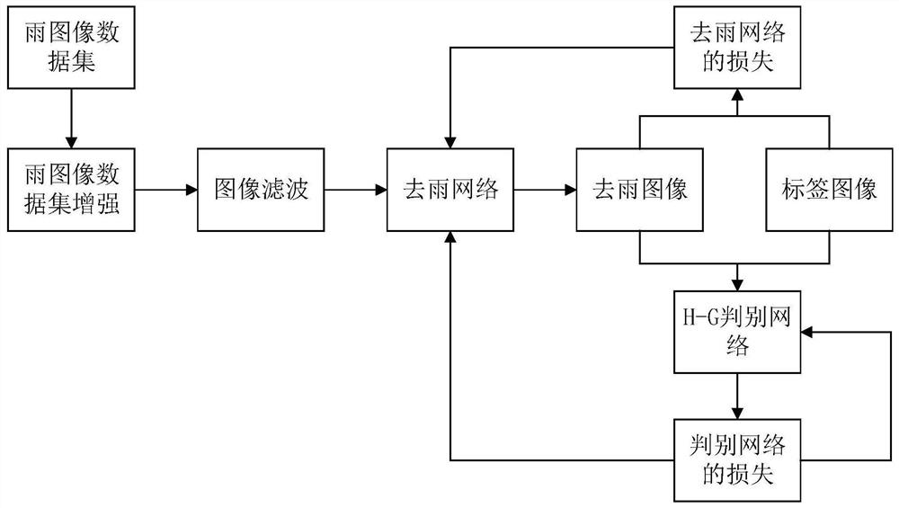 Rain image rain stripe removing method and system based on image filtering and CNN