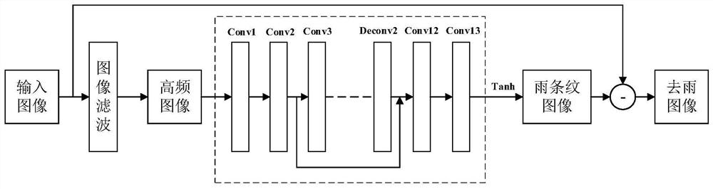 Rain image rain stripe removing method and system based on image filtering and CNN