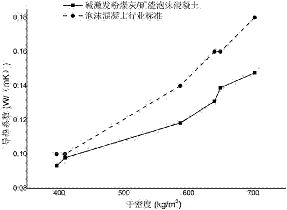 Alkali activated fly ash/slag foam concrete and preparation method thereof