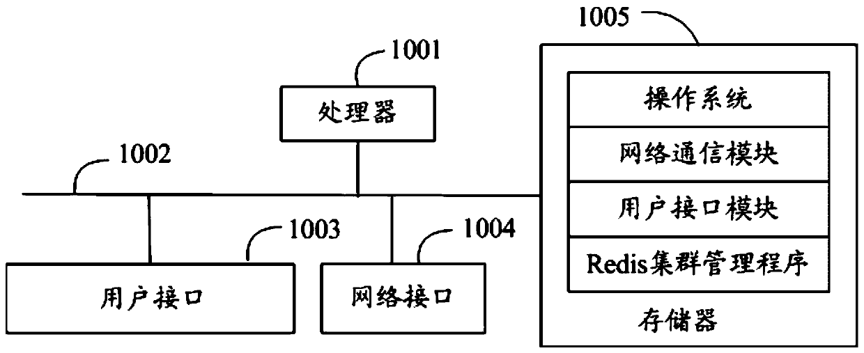 Redis cluster management method, device and equipment and readable storage medium