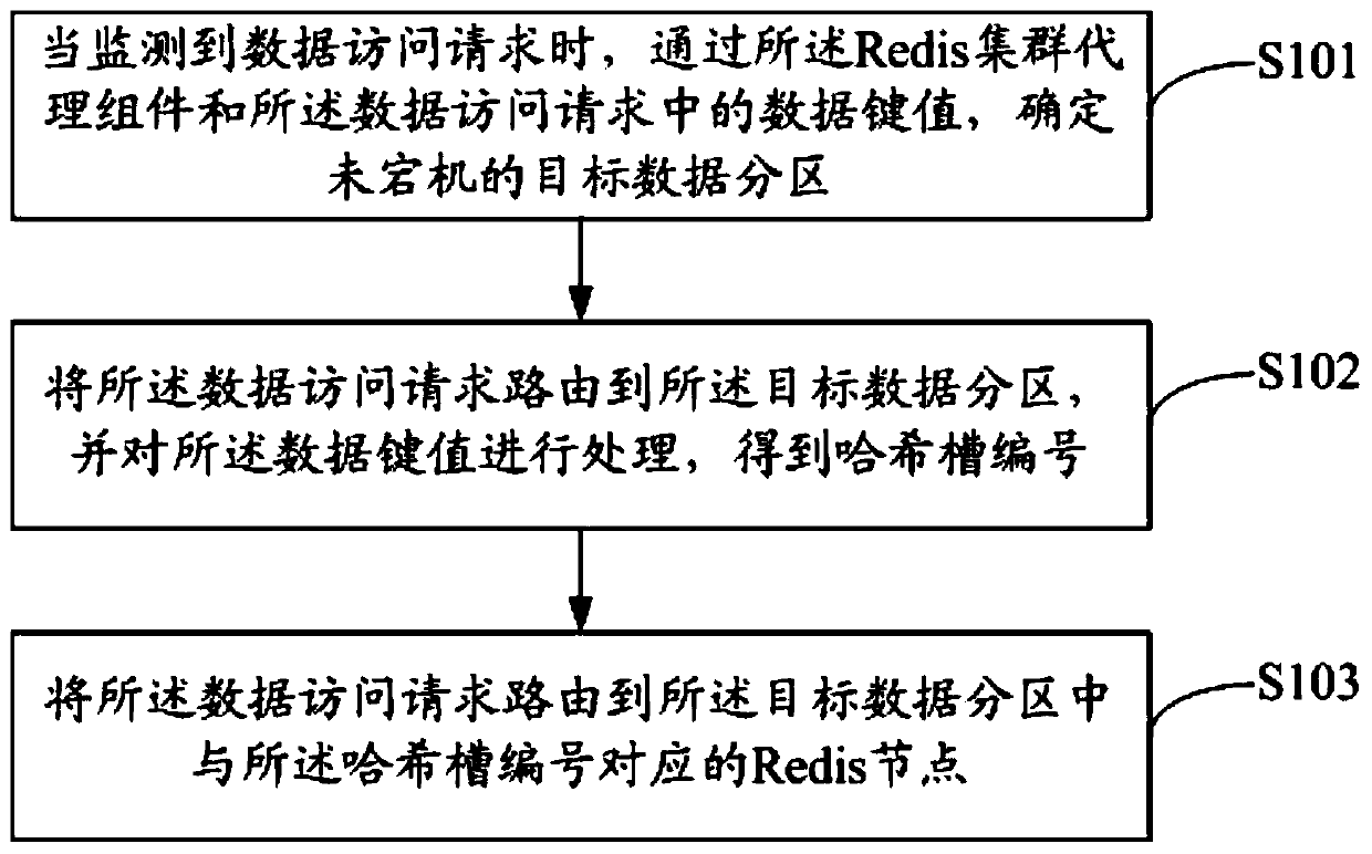 Redis cluster management method, device and equipment and readable storage medium