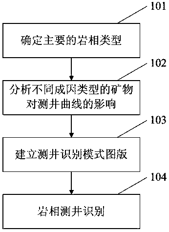 Petrofacies logging identification method for lacustrine argillaceous ...