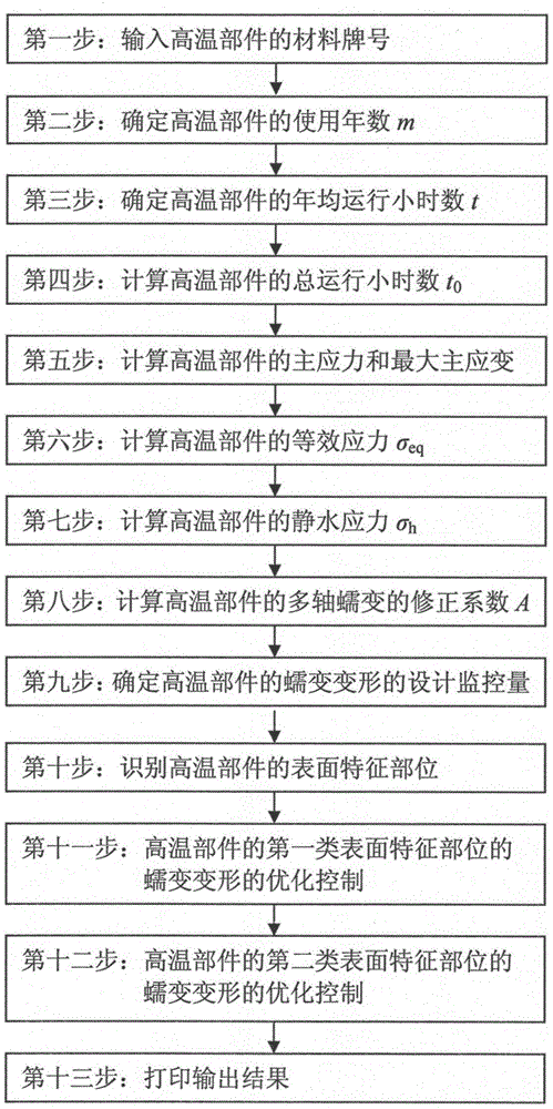 Design monitoring method for creep deformation of high temperature components of thermal power generating units