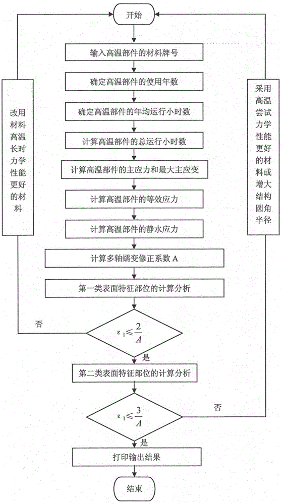 Design monitoring method for creep deformation of high temperature components of thermal power generating units