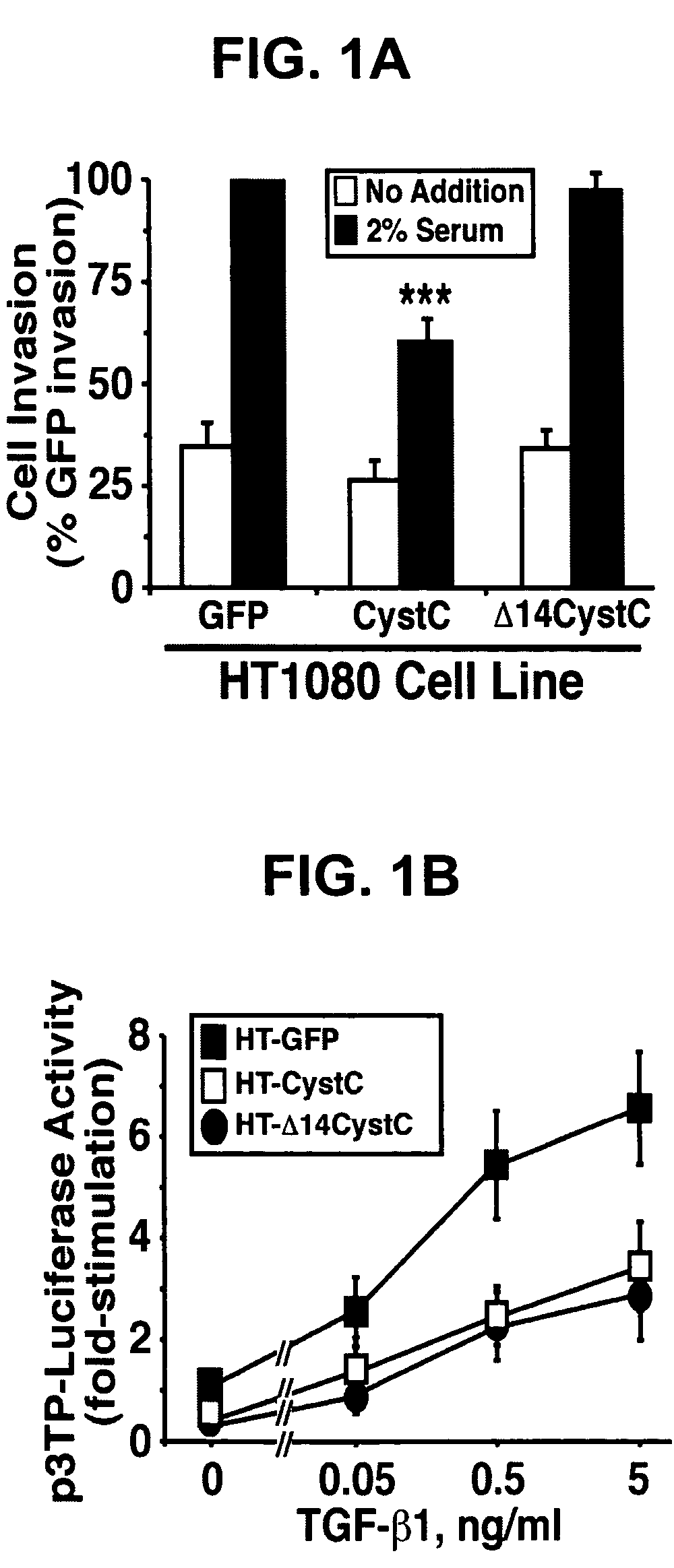 Cystatin C as an antagonist of TGF-beta and methods related thereto