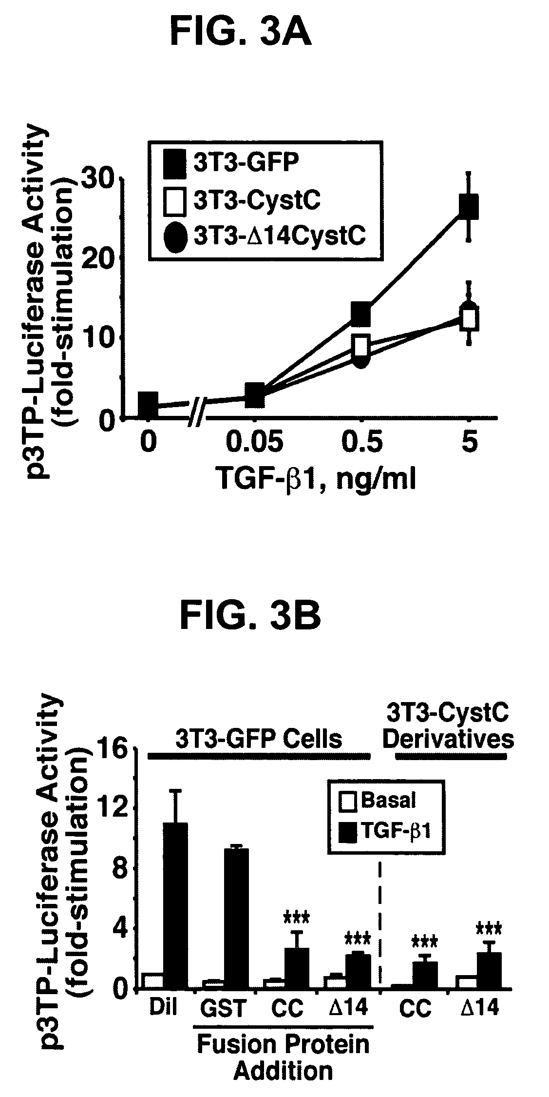 Cystatin C as an antagonist of TGF-beta and methods related thereto