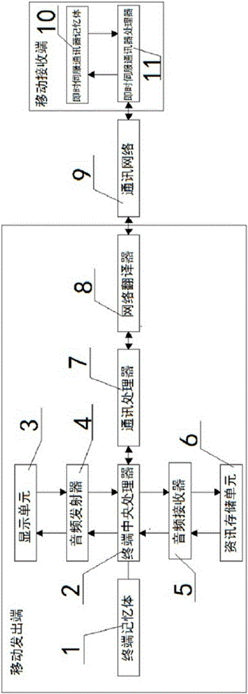 Mobile phone instant messager