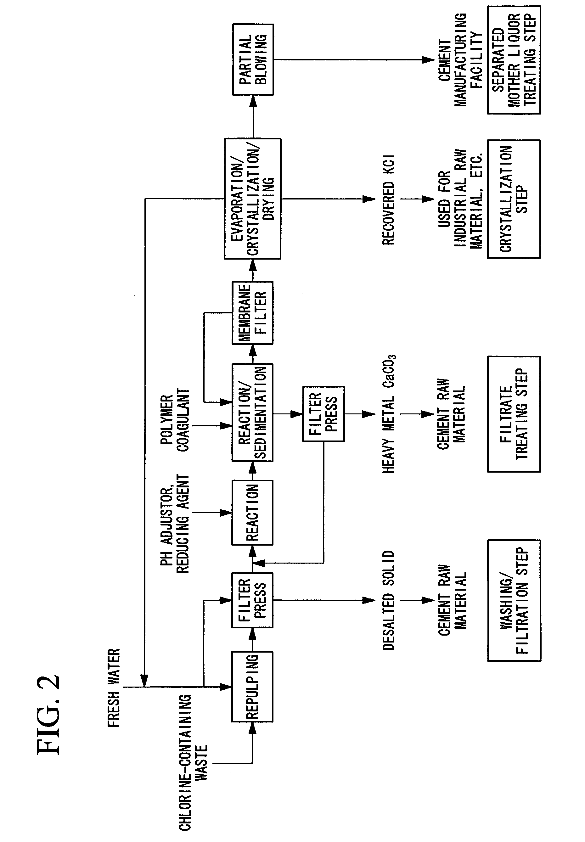 Method of and Apparatus for Treating Chlorine-Containing Waste
