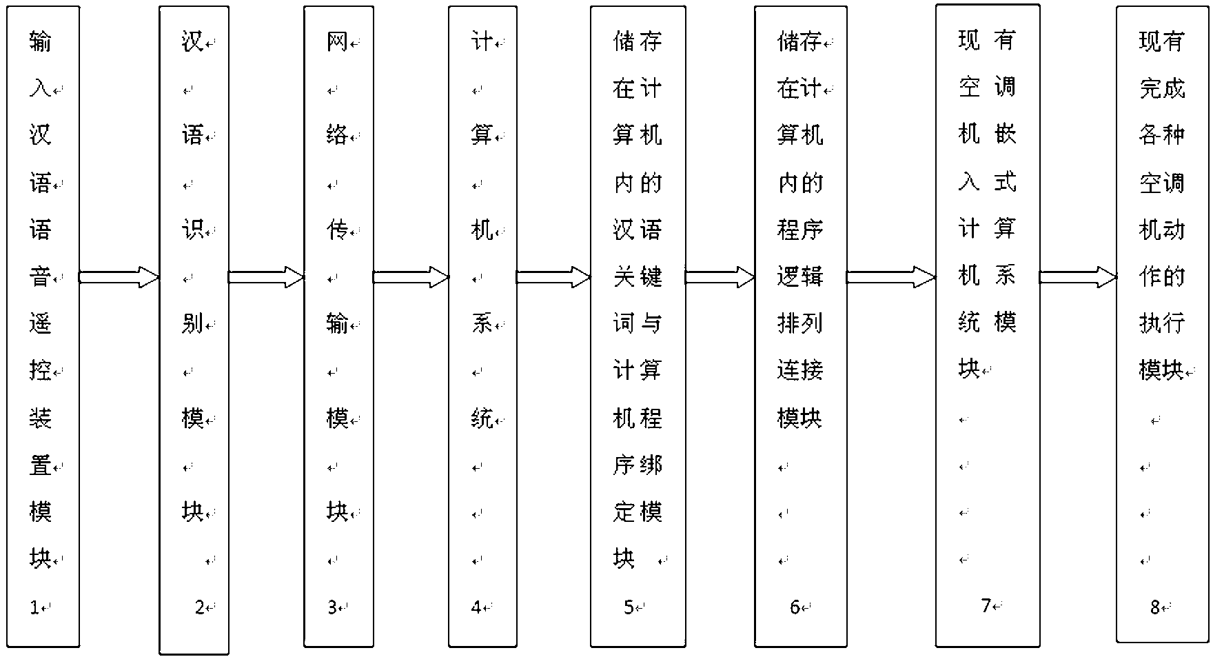 Device for nonspecific persons to remotely control intelligent air conditioner by Chinese speech