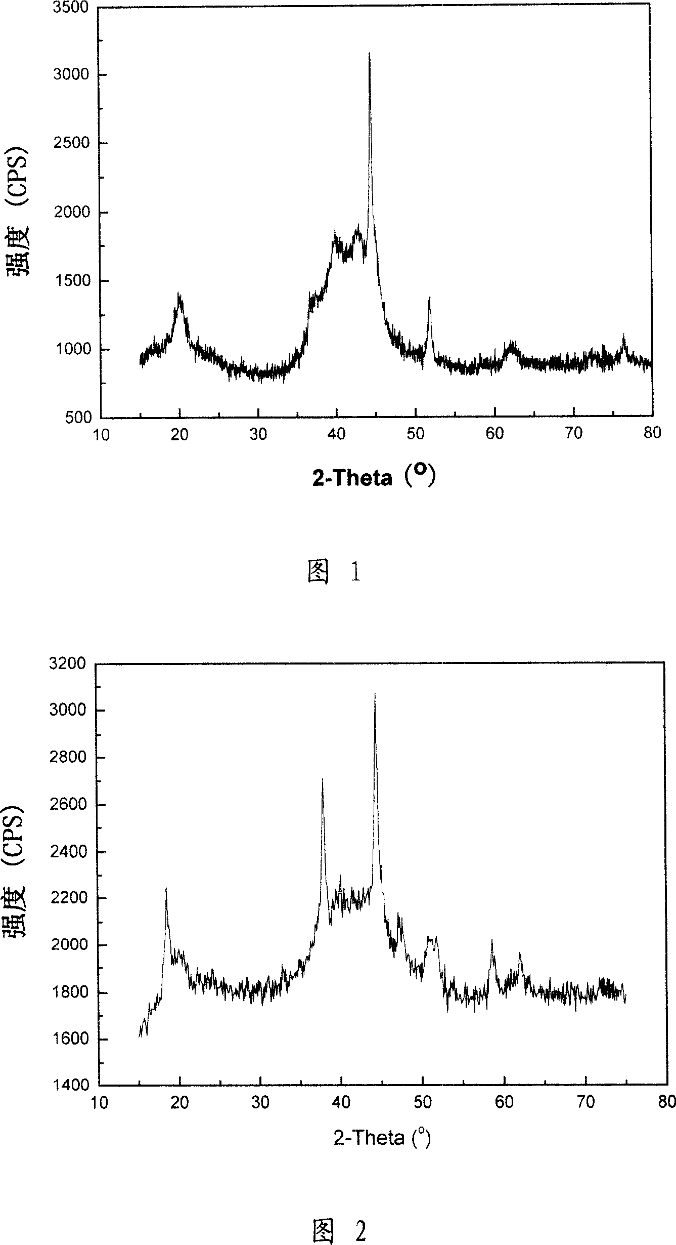 Catalyst of hydrolytic perparing hydrogen by boron hydride and its preparation method