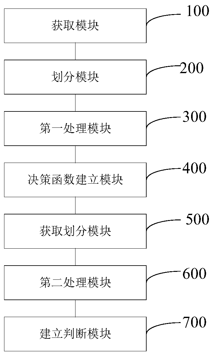 Control rod driving mechanism property assessment method based on key time sequence of action and system