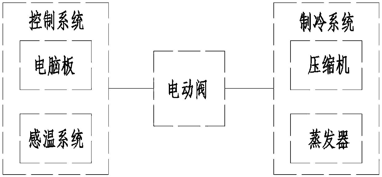 A self-correcting control method for electric valves of household refrigerators