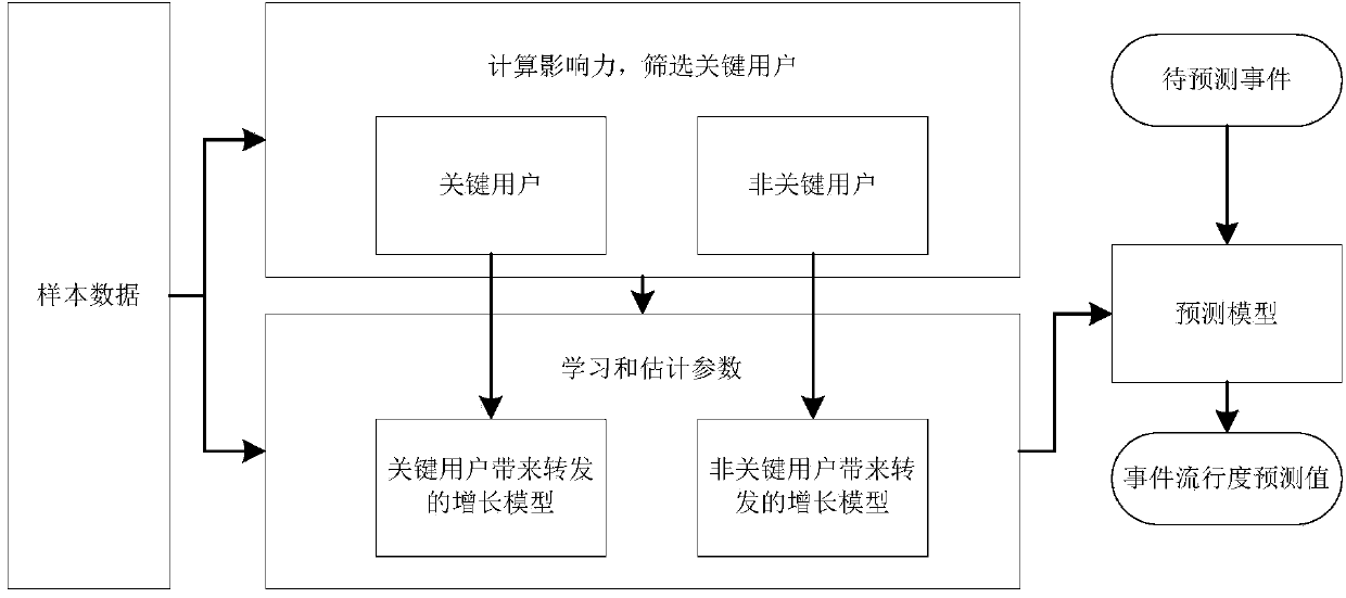 Poisson-process-model-based method for predicting event popularity in social network