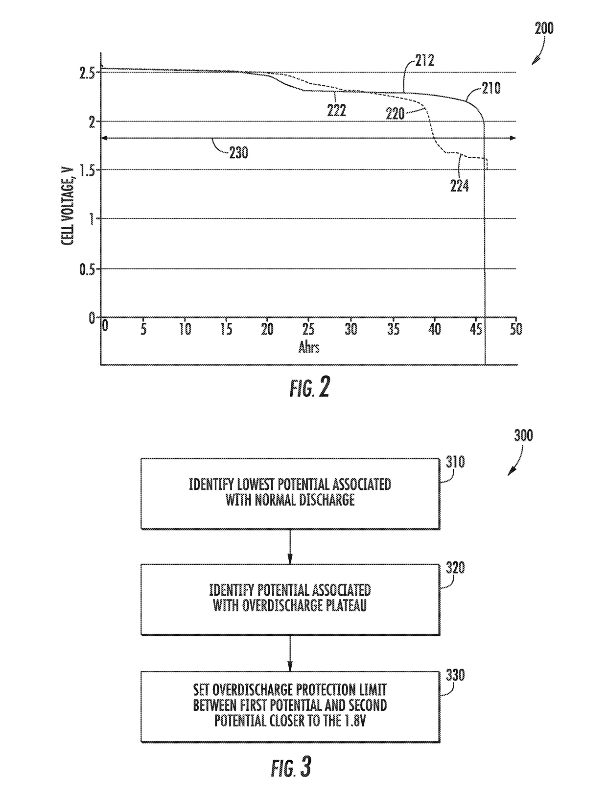 Positive electrode composition for overdischarge protection