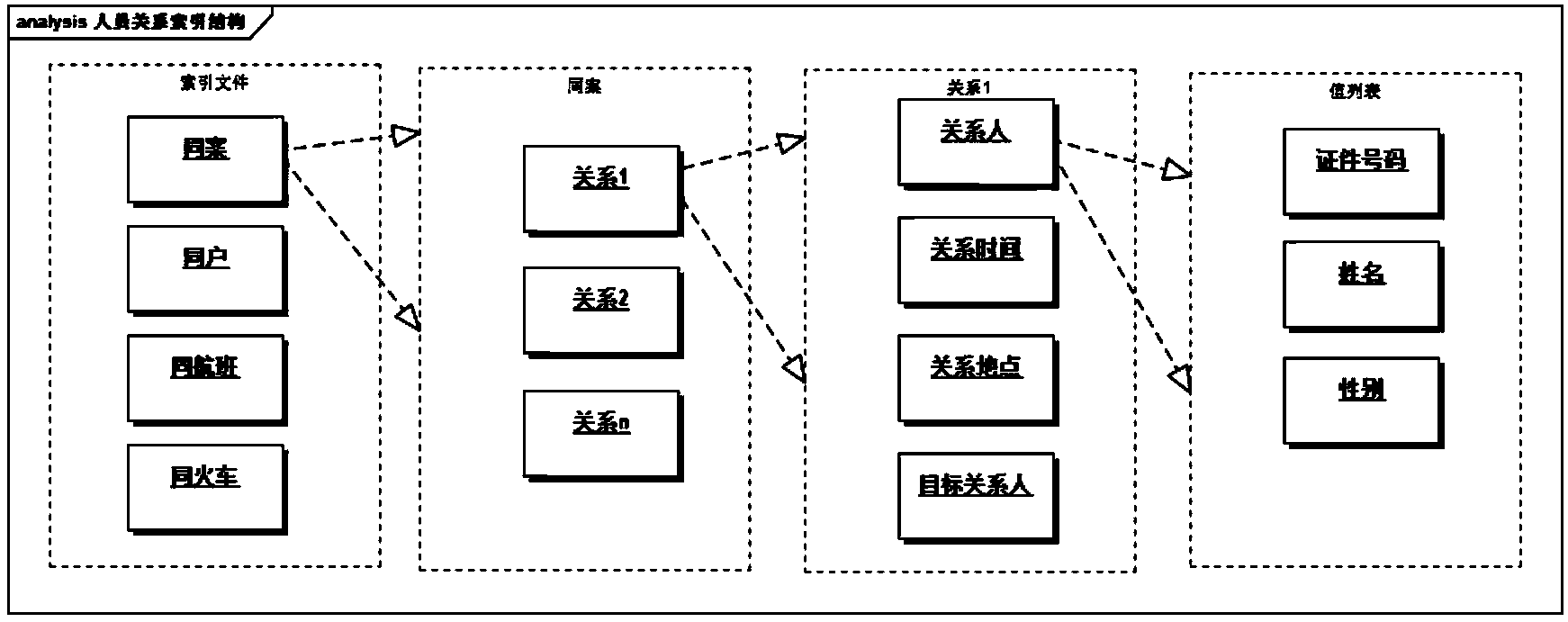 Social-relation network creation and retrieval system and method based on index files