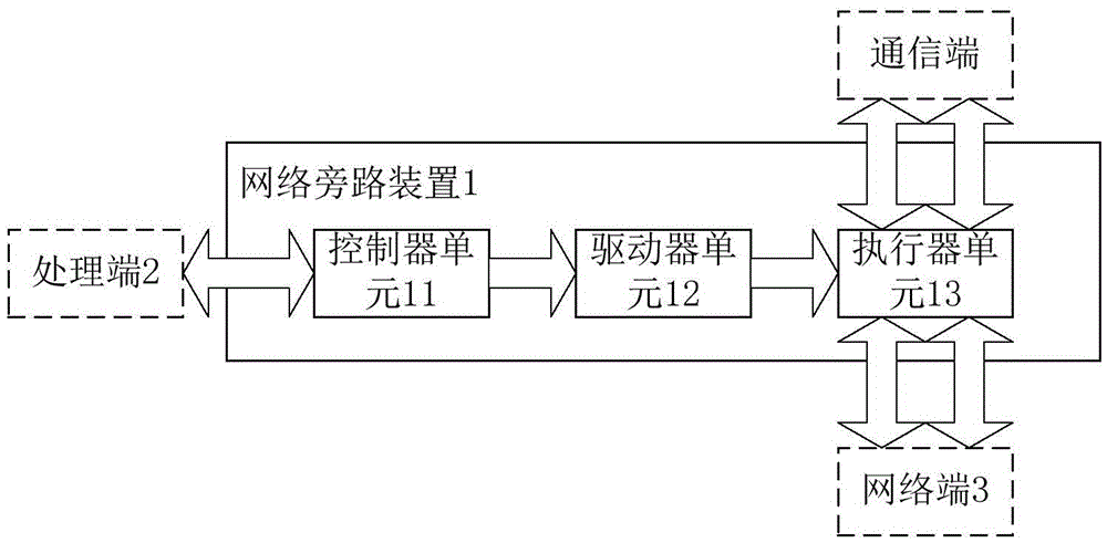 Network bypass device and processing method thereof