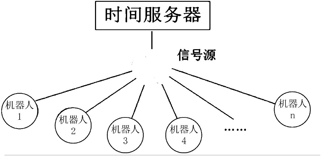 Multi-robot cooperation working method and cooperation control system