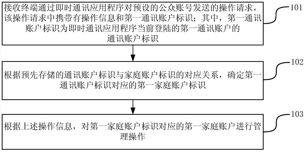 Method and apparatus for performing administrative operations