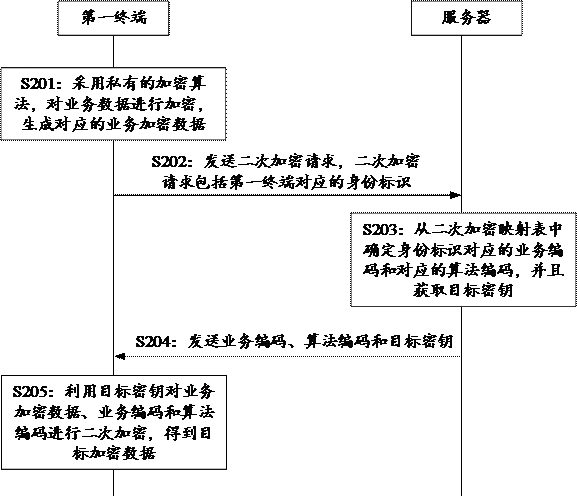 Business data processing method and device, equipment and medium