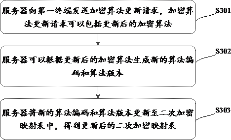 Business data processing method and device, equipment and medium