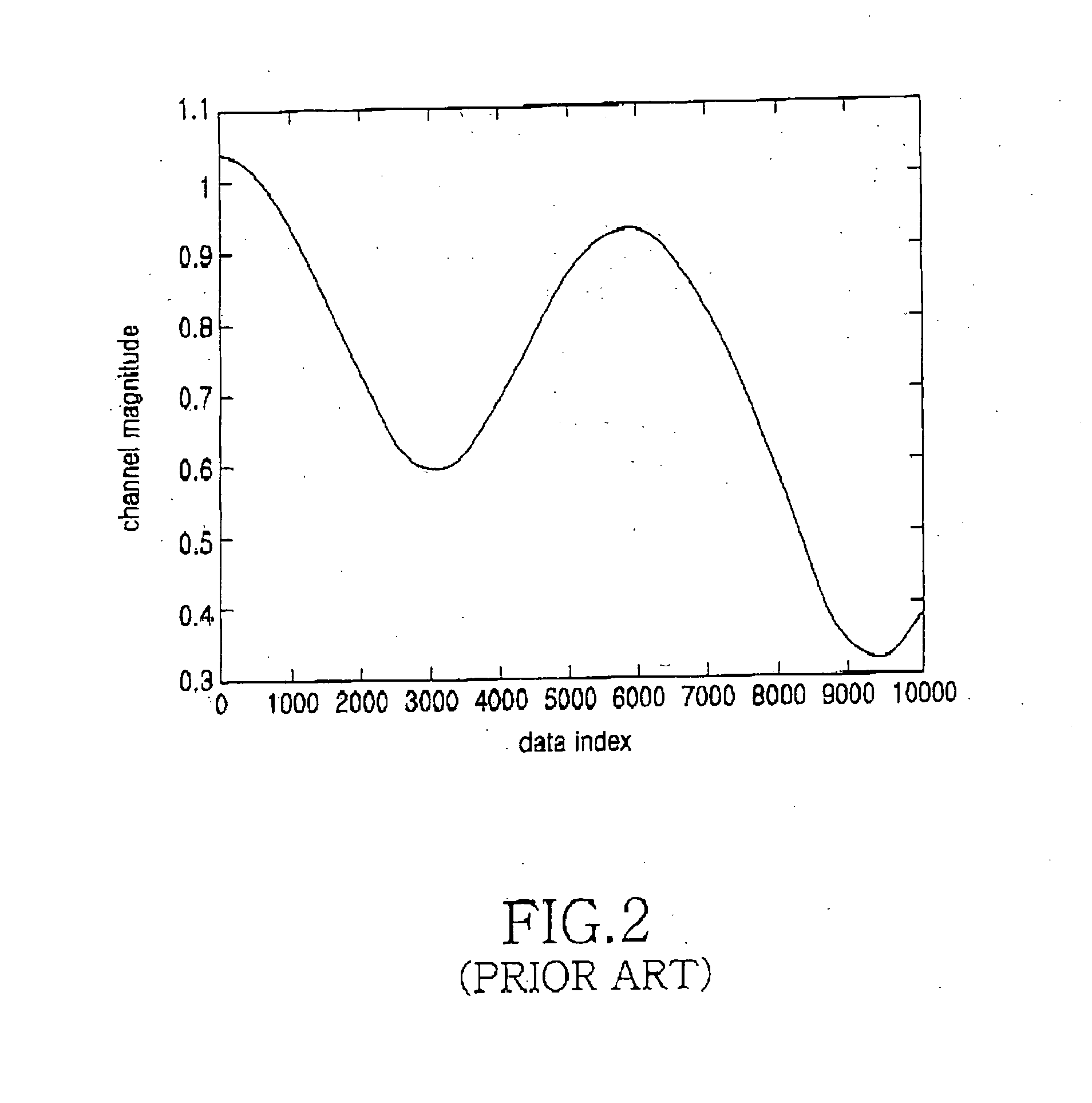 Method for estimating maximum likelihood frequency offset in mobile communication system in fast rayleigh fading channel environment