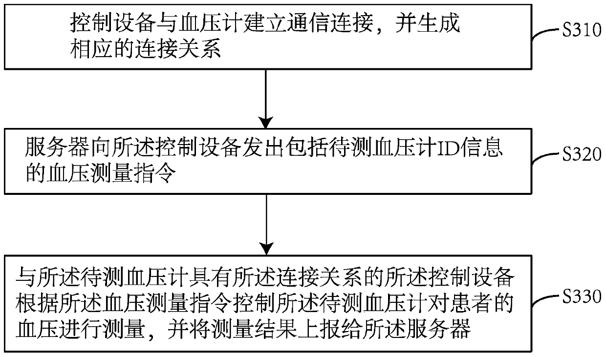 Query control method and system of sphygmomanometer