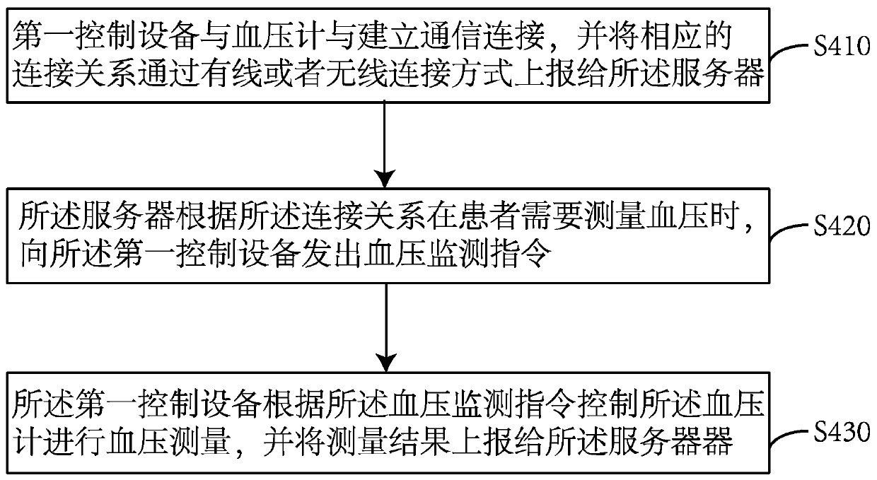 Query control method and system of sphygmomanometer