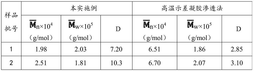 Method for determining molecular weight of ethylene propylene diene monomer