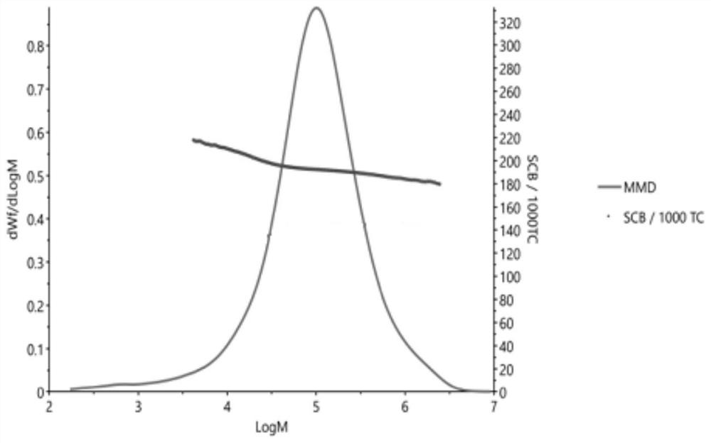 Method for determining molecular weight of ethylene propylene diene monomer