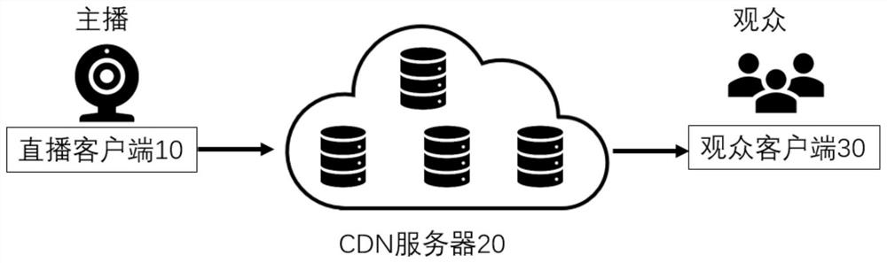 Live video content pre-distribution method and electronic equipment