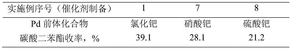 Catalyst for synthesizing diphenyl carbonate in phenol oxidative carbonylation as well as preparation method and application method of catalyst