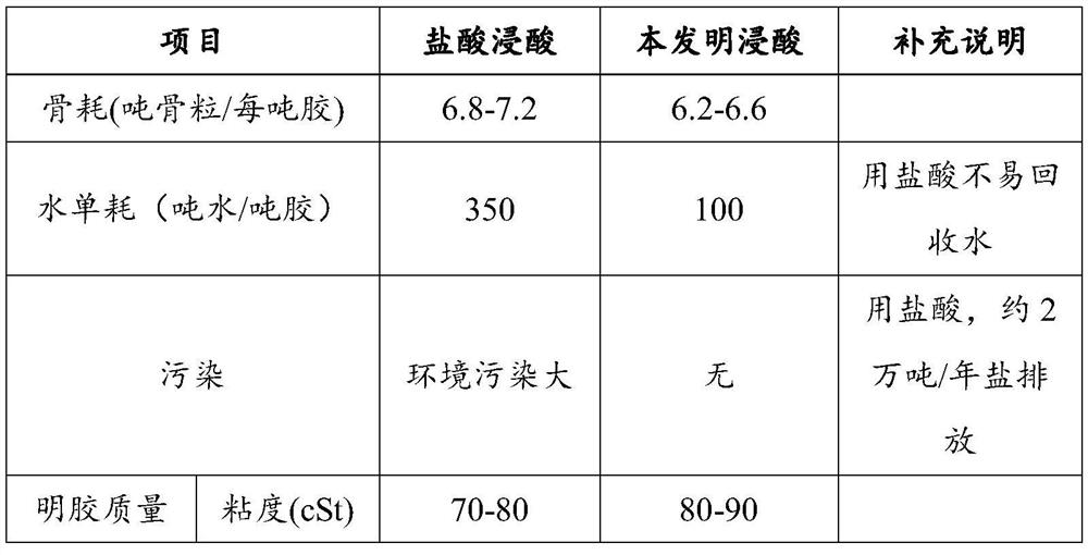 Pickling method for producing bone gelatin