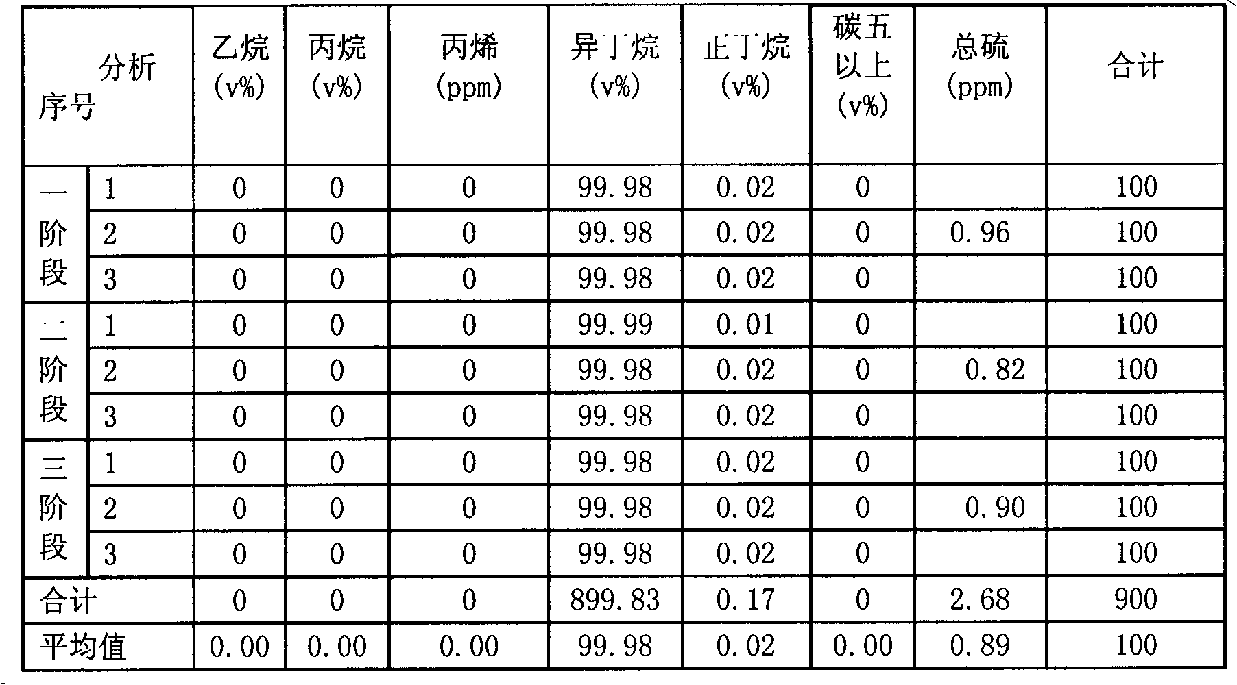 Preparation method of polymer solvent iso-butane