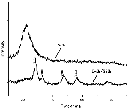 A kind of preparation method of core-shell coated cerium oxide-silicon oxide composite abrasive grain