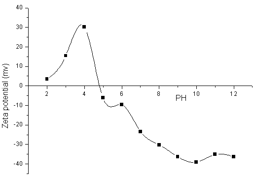 A kind of preparation method of core-shell coated cerium oxide-silicon oxide composite abrasive grain