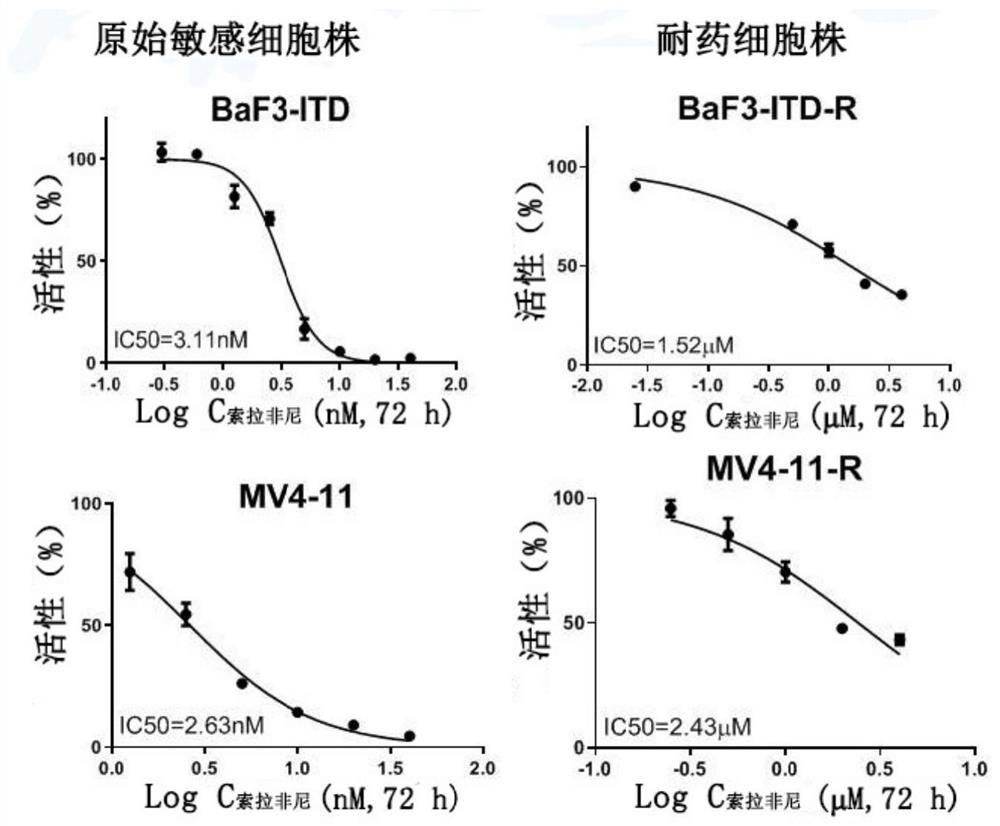 Application of PI3K inhibitor in preparation of drug for treating drug resistance to FLT3 inhibitor