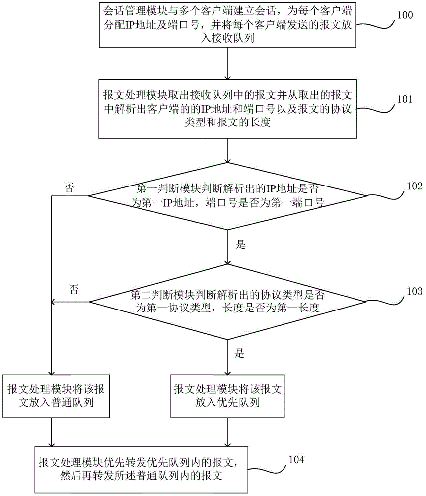 Message forwarding system and method