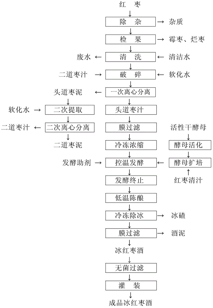 A kind of production technology of ice jujube wine