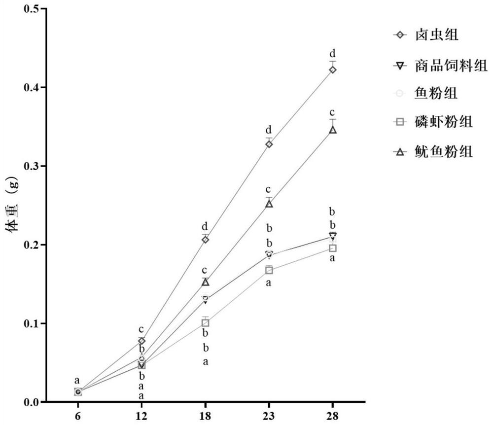 Microparticle feed formula for domesticating largemouth bass fry and application thereof