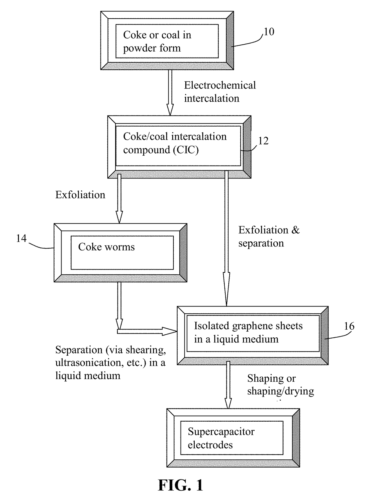 Electrochemical Method of Producing Graphene-Based Supercapacitor Electrode from Coke or Coal