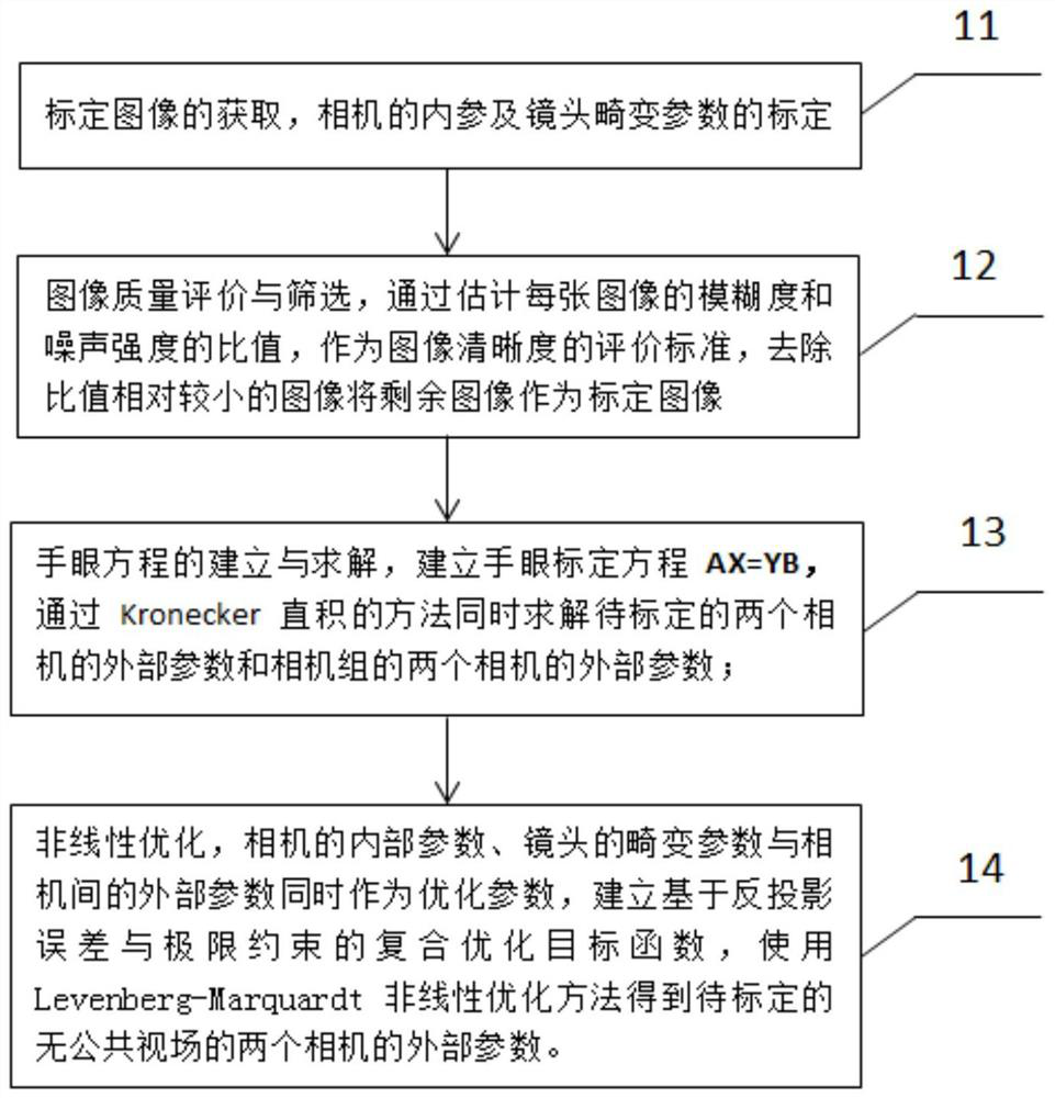 A multi-camera global calibration device and method based on a camera group without a common field of view