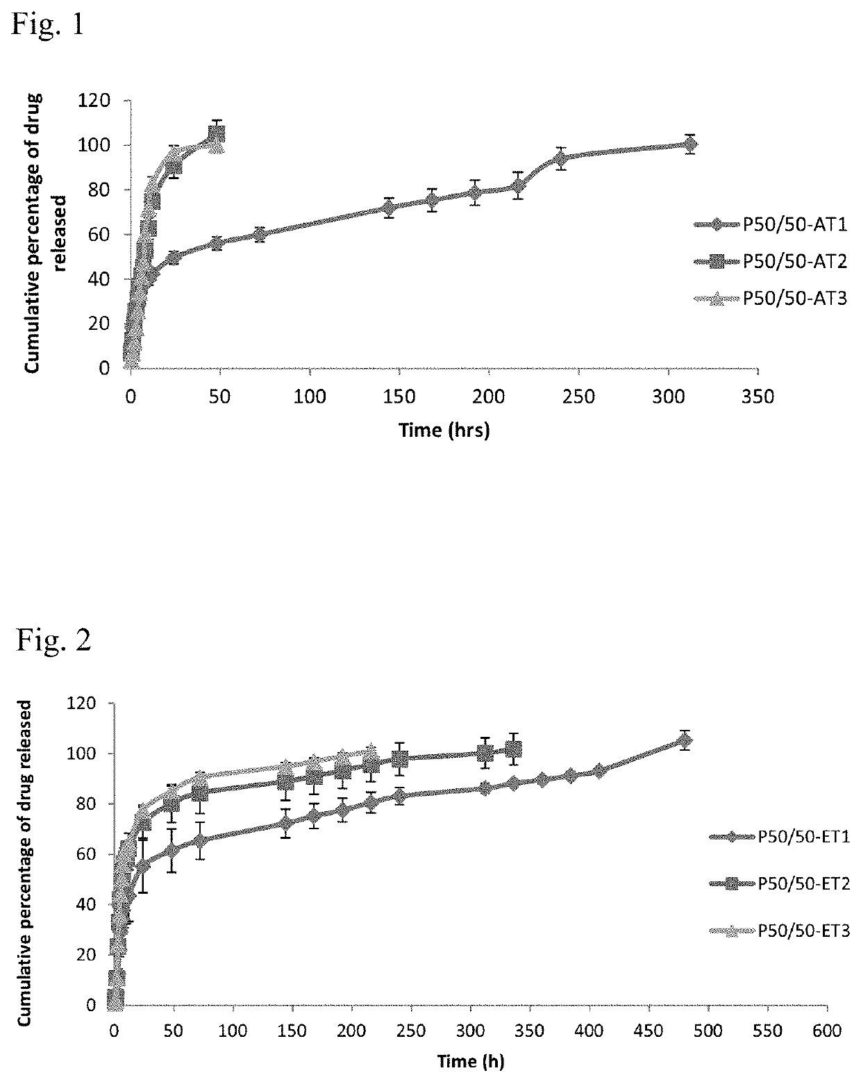 Long lasting biodegradable polymer based in-situ forming implant for treatment of bone injuries