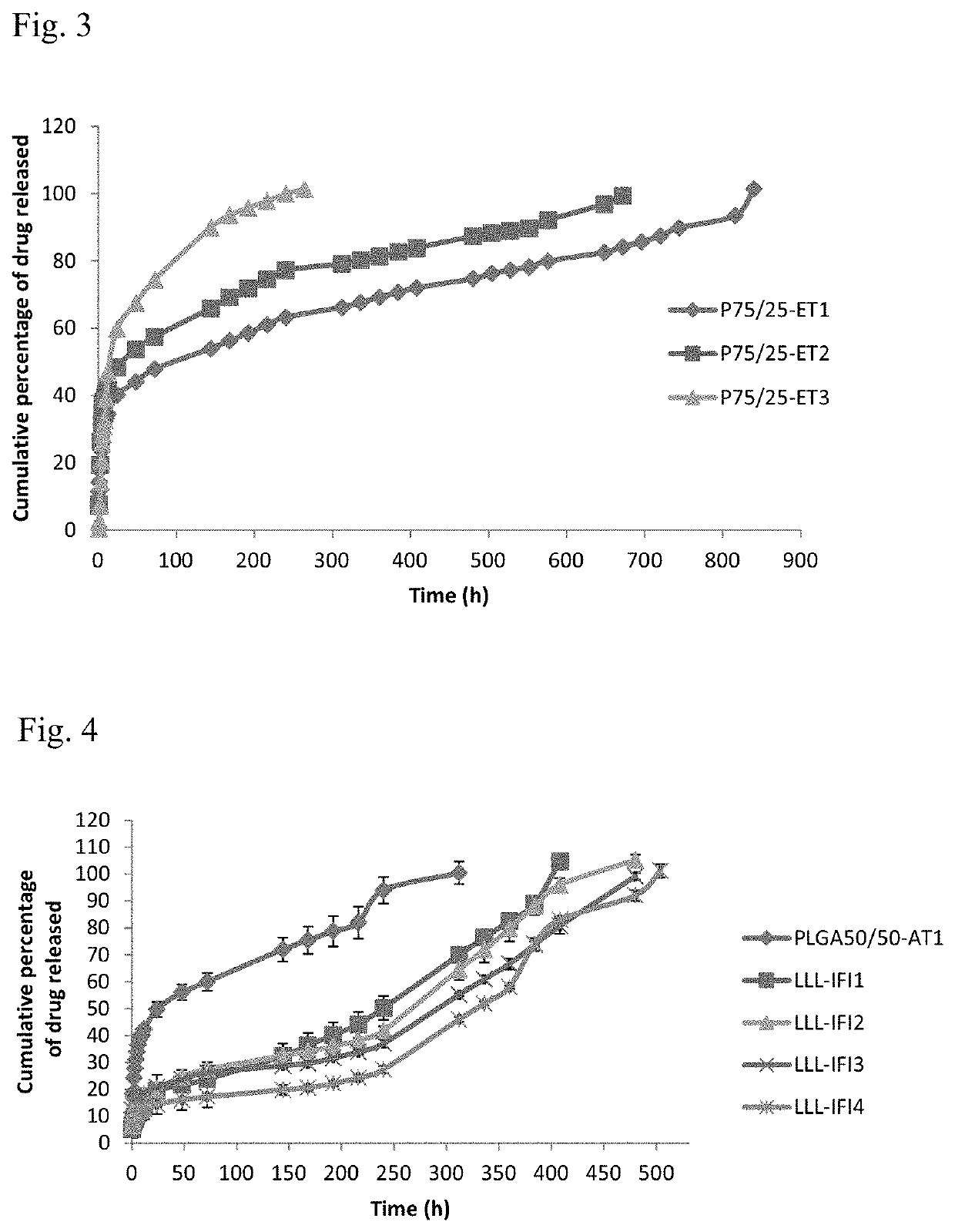 Long lasting biodegradable polymer based in-situ forming implant for treatment of bone injuries